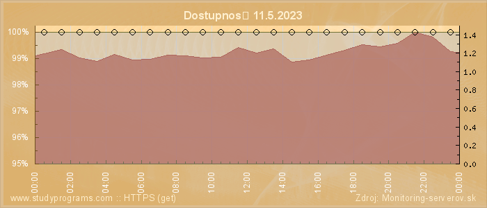 Graf dostupnosti