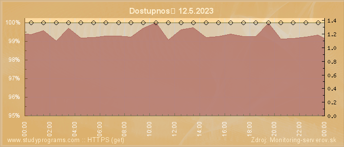 Graf dostupnosti