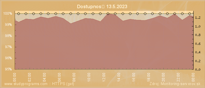 Graf dostupnosti