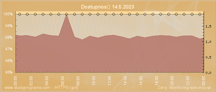 Graf dostupnosti