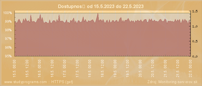 Graf dostupnosti