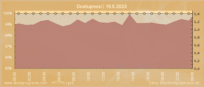 Graf dostupnosti