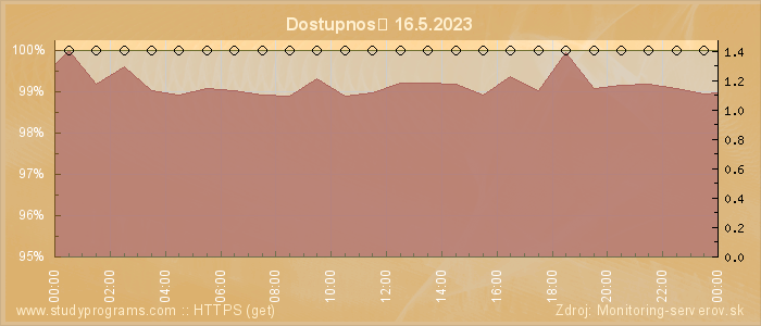 Graf dostupnosti