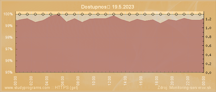 Graf dostupnosti