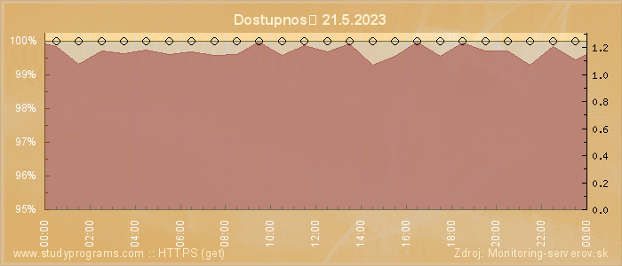 Graf dostupnosti