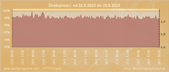 Graf dostupnosti