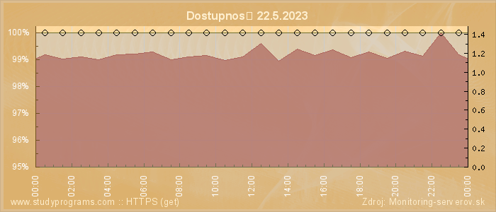 Graf dostupnosti