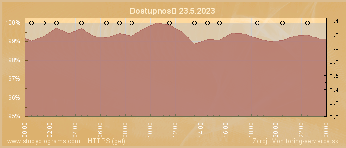 Graf dostupnosti