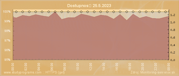 Graf dostupnosti