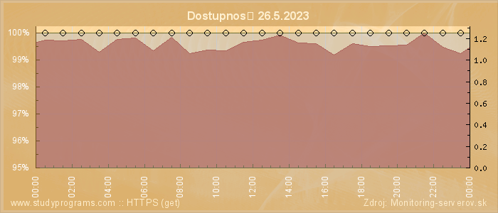 Graf dostupnosti