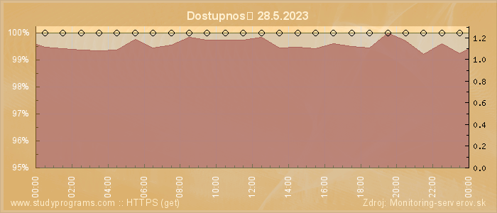 Graf dostupnosti