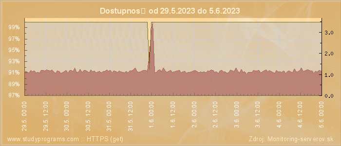 Graf dostupnosti