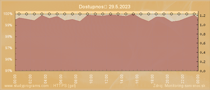 Graf dostupnosti