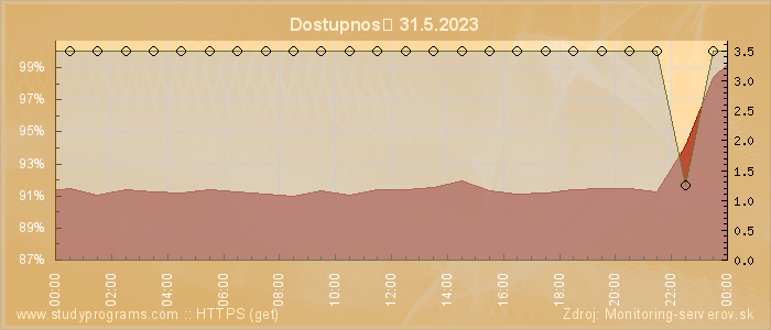 Graf dostupnosti