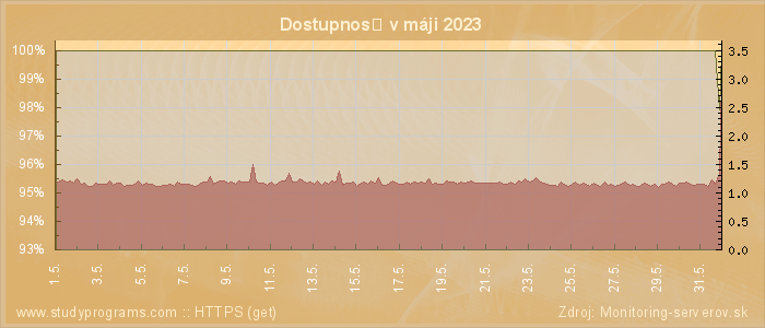 Graf dostupnosti