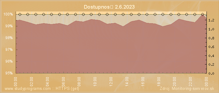 Graf dostupnosti