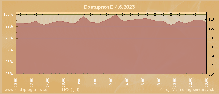 Graf dostupnosti