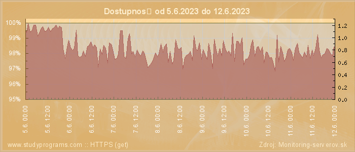 Graf dostupnosti