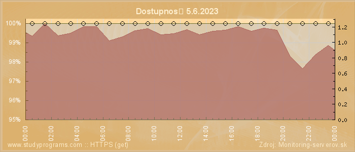 Graf dostupnosti