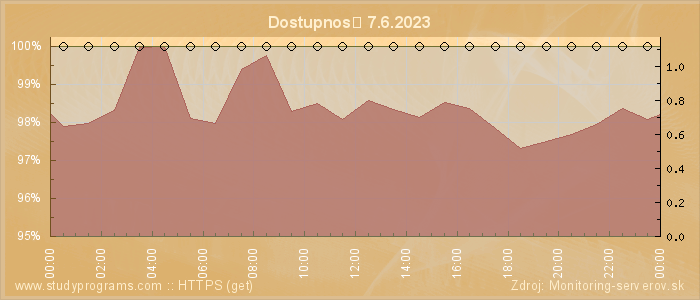 Graf dostupnosti