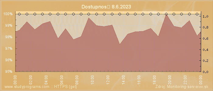 Graf dostupnosti