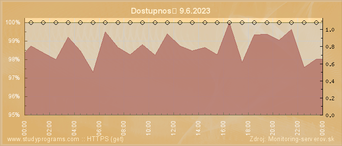 Graf dostupnosti