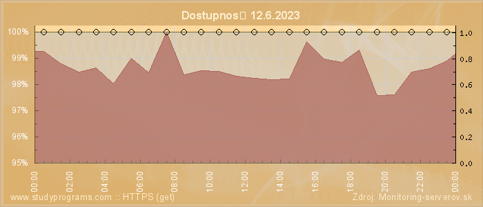 Graf dostupnosti