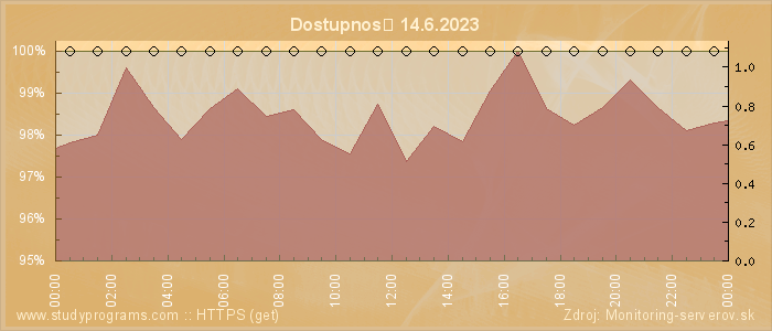 Graf dostupnosti