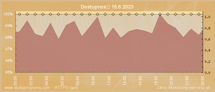 Graf dostupnosti