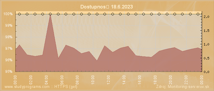 Graf dostupnosti