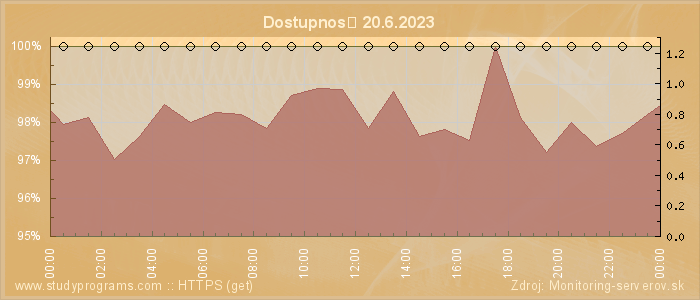 Graf dostupnosti