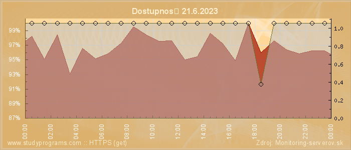 Graf dostupnosti