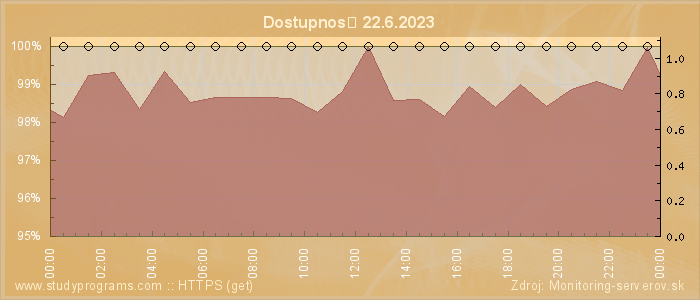 Graf dostupnosti