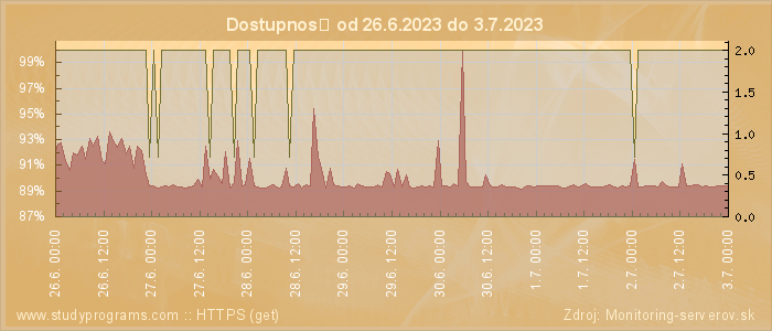 Graf dostupnosti