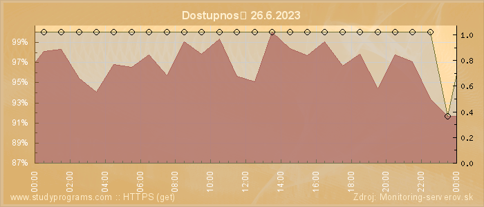 Graf dostupnosti