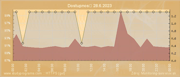 Graf dostupnosti