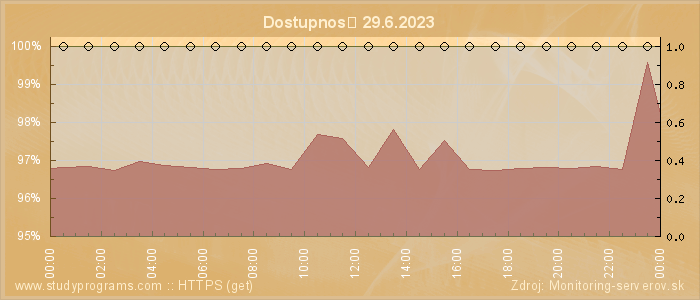 Graf dostupnosti