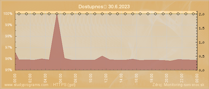 Graf dostupnosti