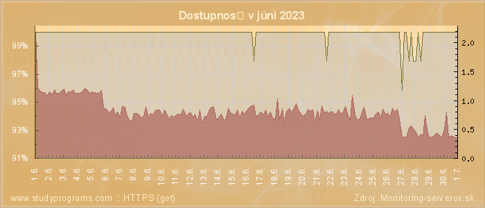 Graf dostupnosti