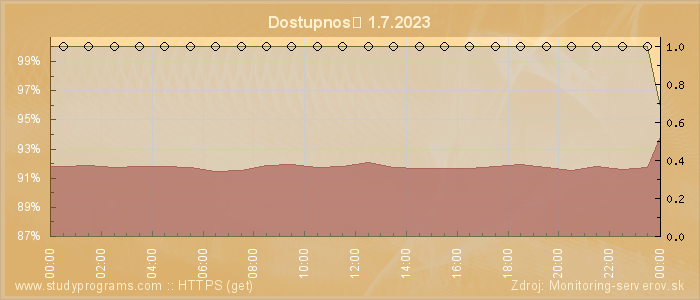 Graf dostupnosti