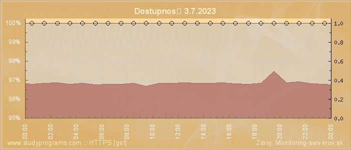 Graf dostupnosti