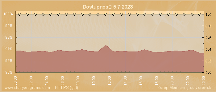 Graf dostupnosti