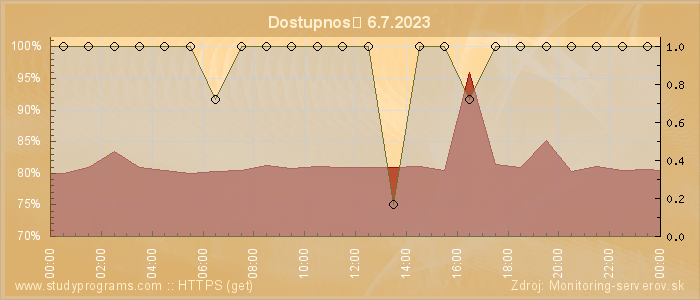 Graf dostupnosti