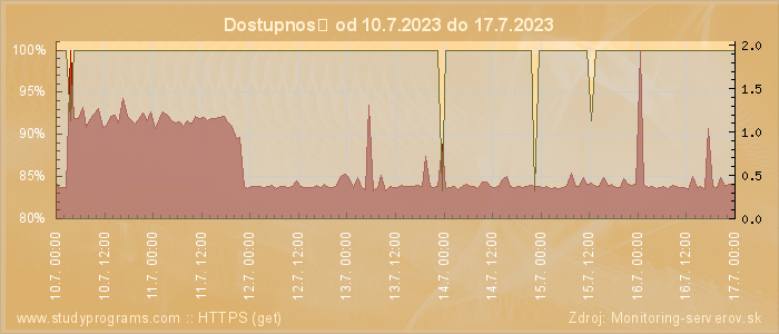 Graf dostupnosti