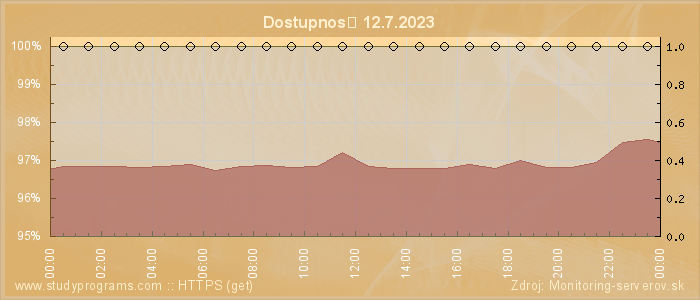 Graf dostupnosti