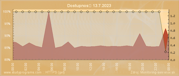 Graf dostupnosti