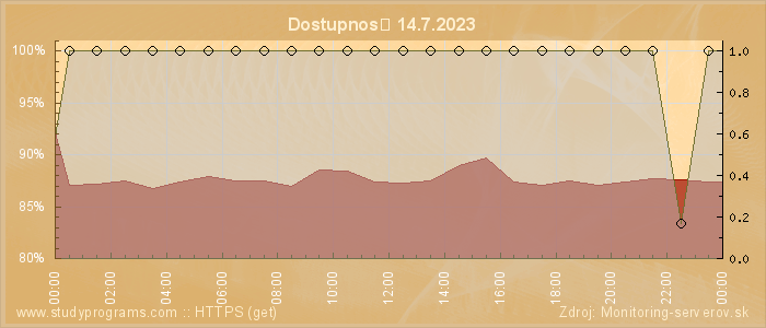 Graf dostupnosti