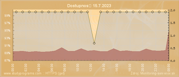 Graf dostupnosti