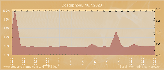 Graf dostupnosti