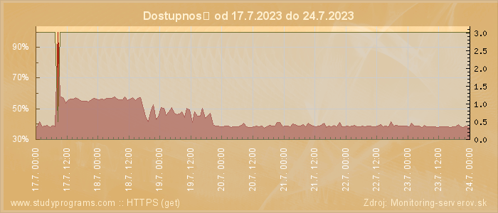 Graf dostupnosti